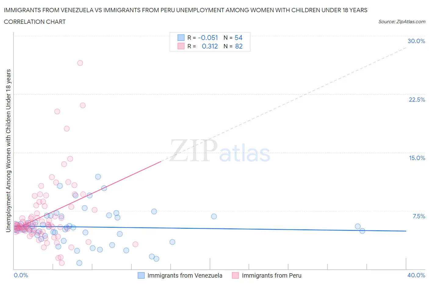 Immigrants from Venezuela vs Immigrants from Peru Unemployment Among Women with Children Under 18 years