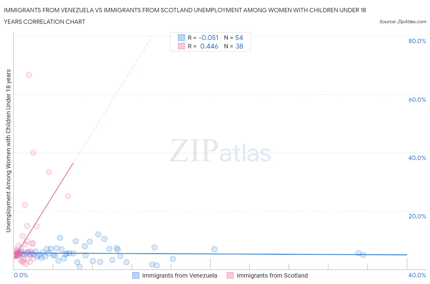 Immigrants from Venezuela vs Immigrants from Scotland Unemployment Among Women with Children Under 18 years