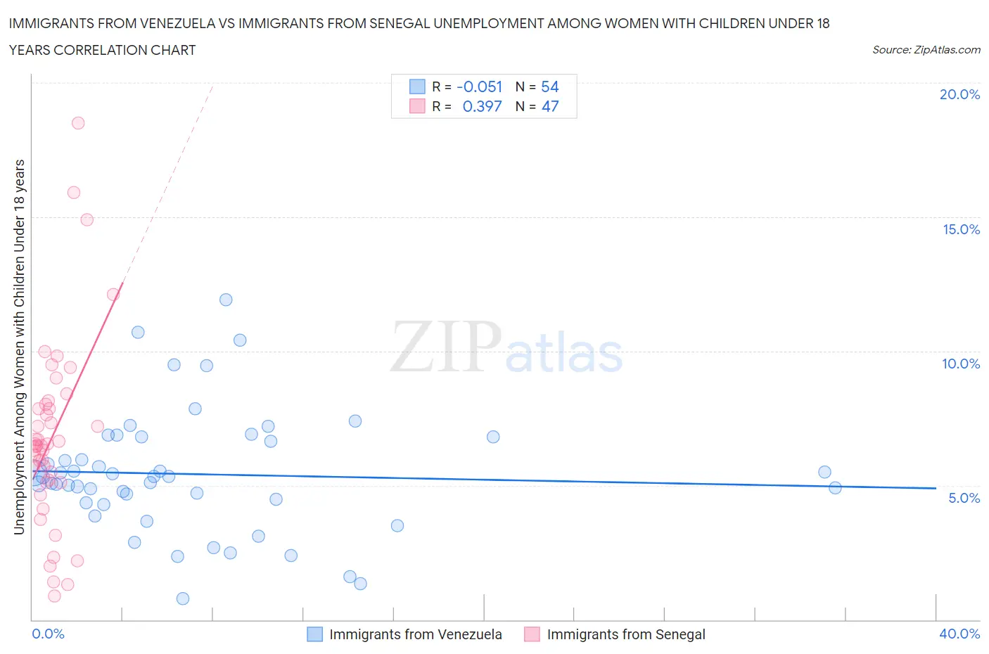 Immigrants from Venezuela vs Immigrants from Senegal Unemployment Among Women with Children Under 18 years