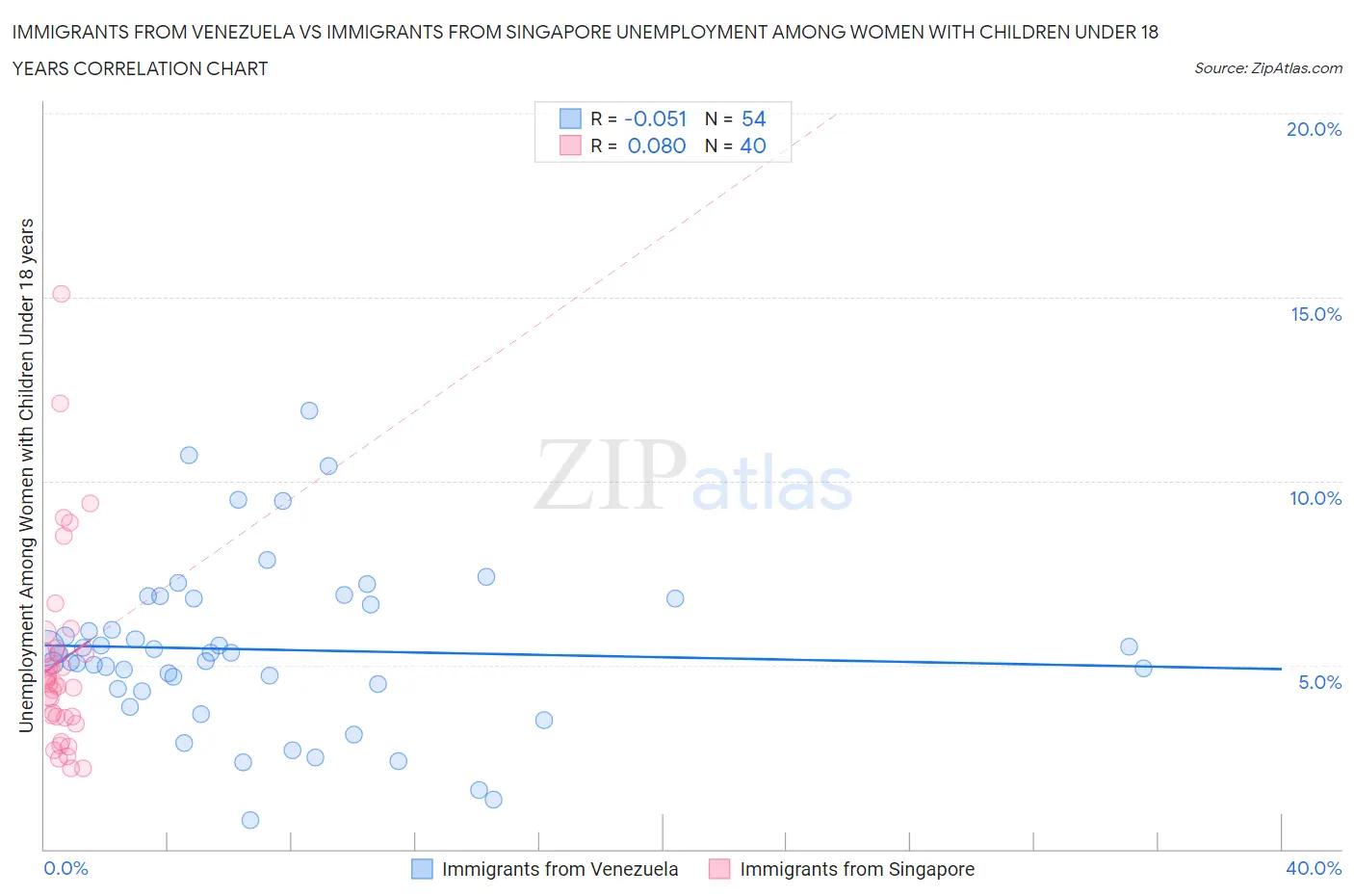 Immigrants from Venezuela vs Immigrants from Singapore Unemployment Among Women with Children Under 18 years