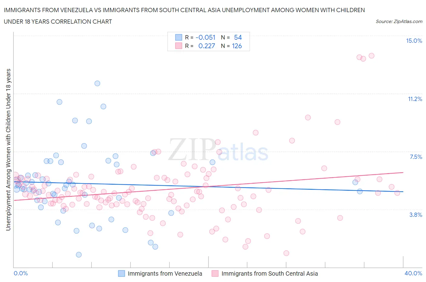 Immigrants from Venezuela vs Immigrants from South Central Asia Unemployment Among Women with Children Under 18 years