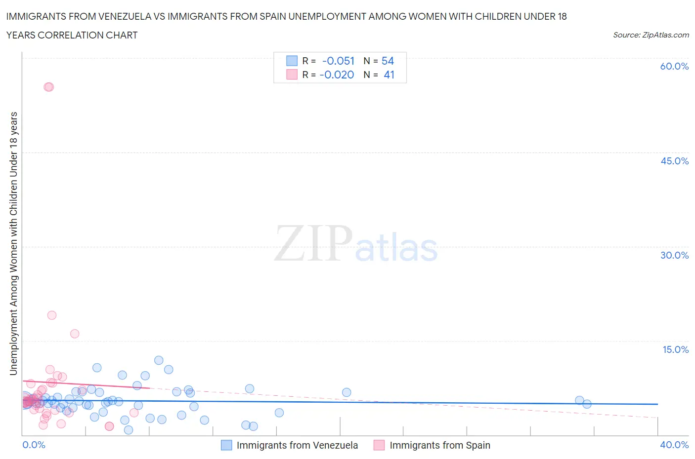 Immigrants from Venezuela vs Immigrants from Spain Unemployment Among Women with Children Under 18 years