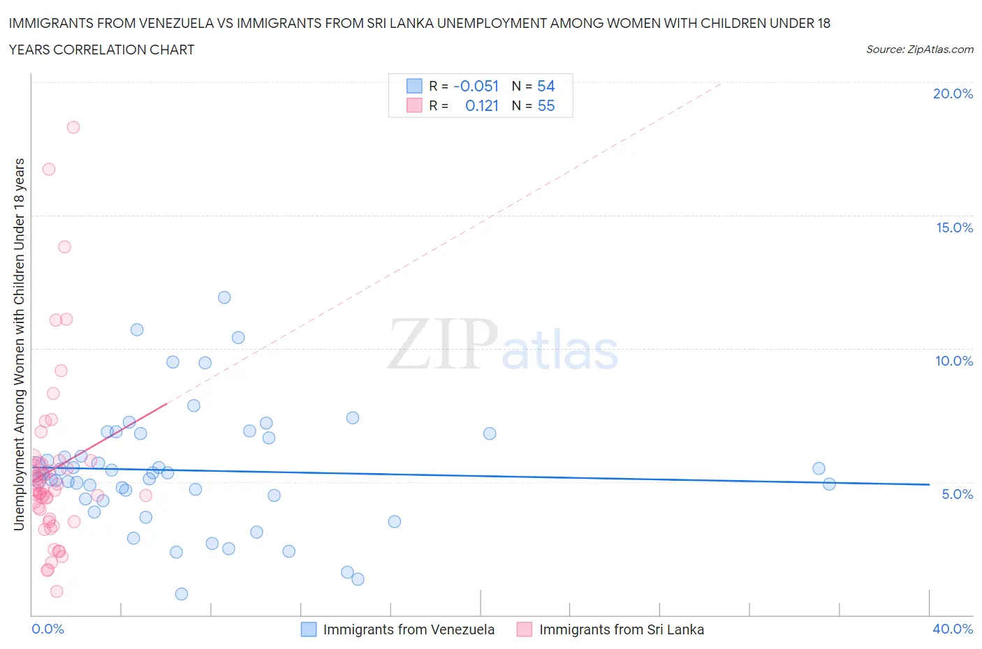 Immigrants from Venezuela vs Immigrants from Sri Lanka Unemployment Among Women with Children Under 18 years