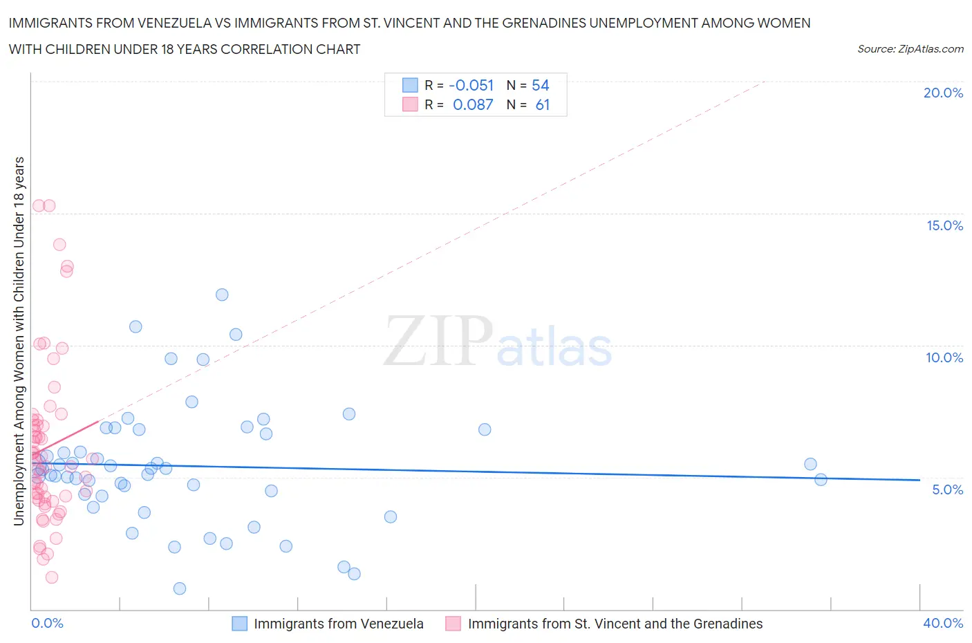 Immigrants from Venezuela vs Immigrants from St. Vincent and the Grenadines Unemployment Among Women with Children Under 18 years