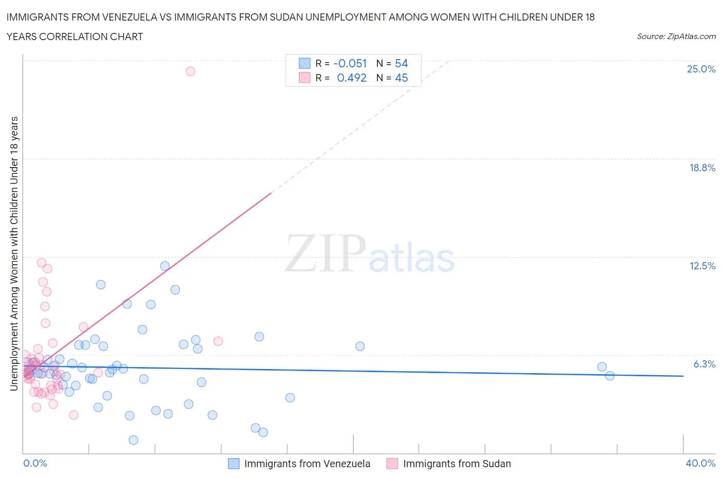 Immigrants from Venezuela vs Immigrants from Sudan Unemployment Among Women with Children Under 18 years