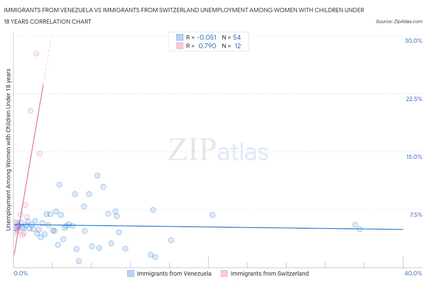 Immigrants from Venezuela vs Immigrants from Switzerland Unemployment Among Women with Children Under 18 years