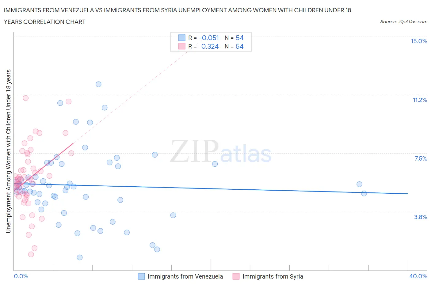 Immigrants from Venezuela vs Immigrants from Syria Unemployment Among Women with Children Under 18 years