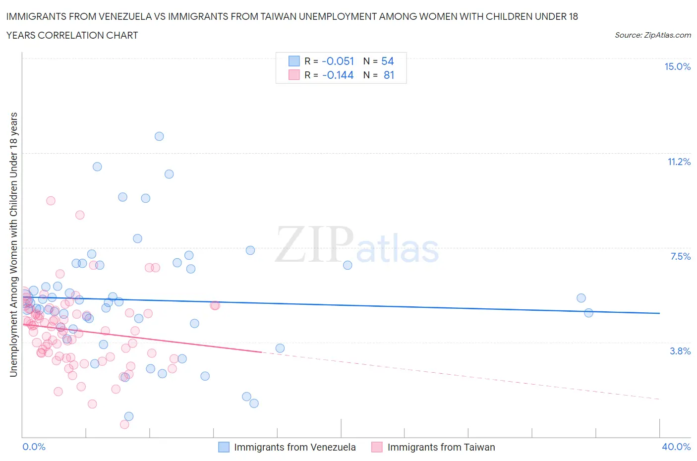 Immigrants from Venezuela vs Immigrants from Taiwan Unemployment Among Women with Children Under 18 years