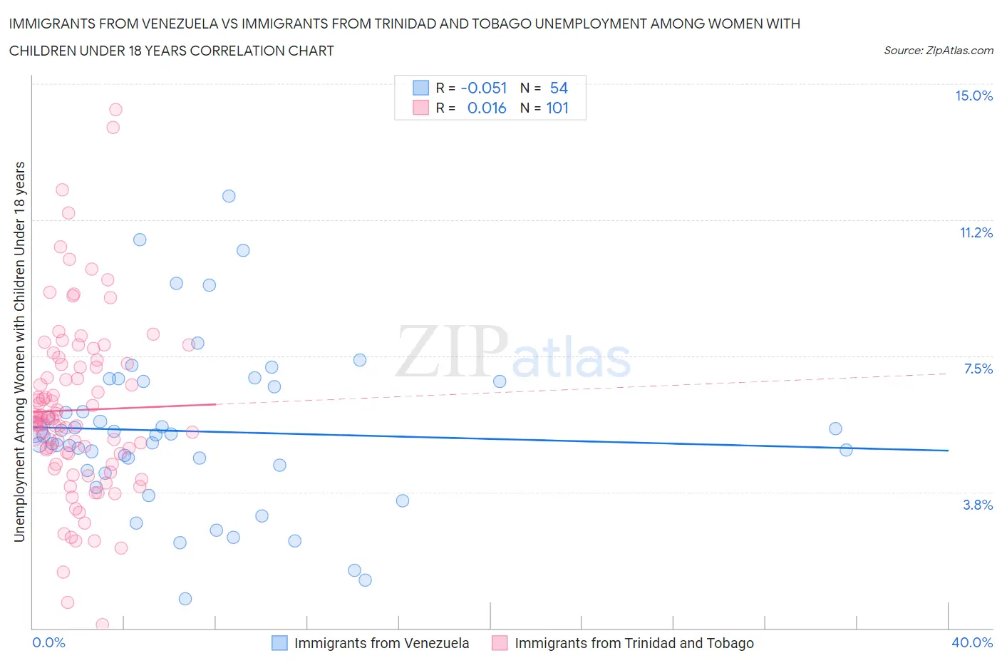 Immigrants from Venezuela vs Immigrants from Trinidad and Tobago Unemployment Among Women with Children Under 18 years