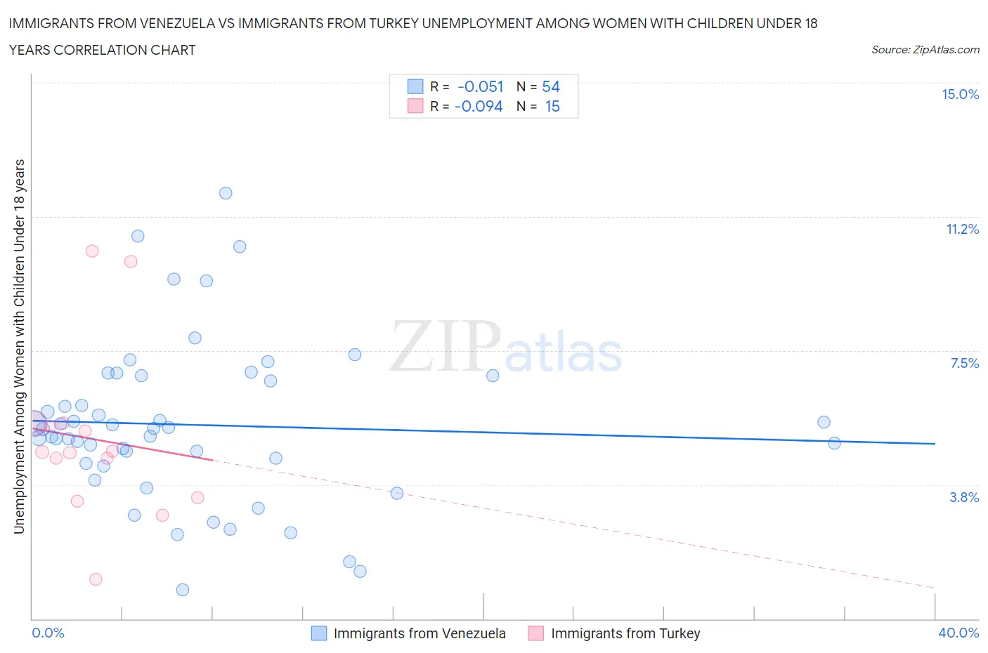Immigrants from Venezuela vs Immigrants from Turkey Unemployment Among Women with Children Under 18 years