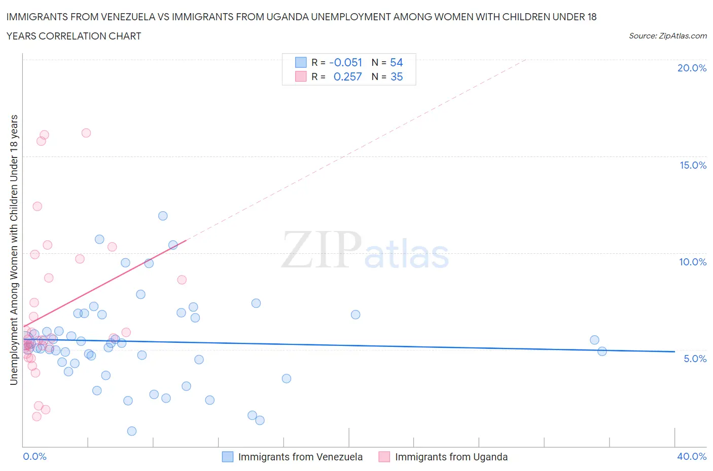 Immigrants from Venezuela vs Immigrants from Uganda Unemployment Among Women with Children Under 18 years