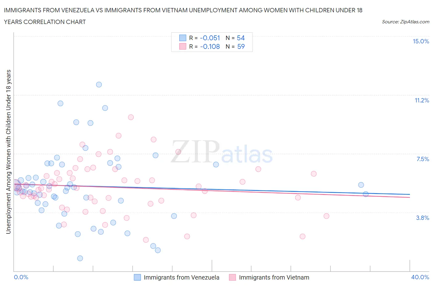 Immigrants from Venezuela vs Immigrants from Vietnam Unemployment Among Women with Children Under 18 years