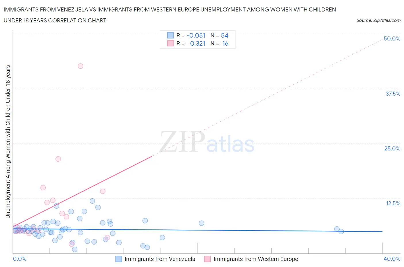 Immigrants from Venezuela vs Immigrants from Western Europe Unemployment Among Women with Children Under 18 years