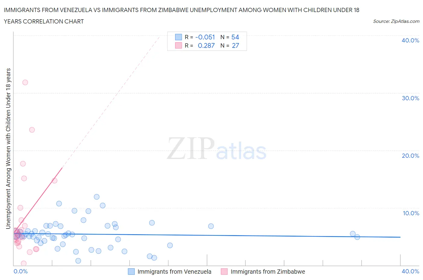 Immigrants from Venezuela vs Immigrants from Zimbabwe Unemployment Among Women with Children Under 18 years