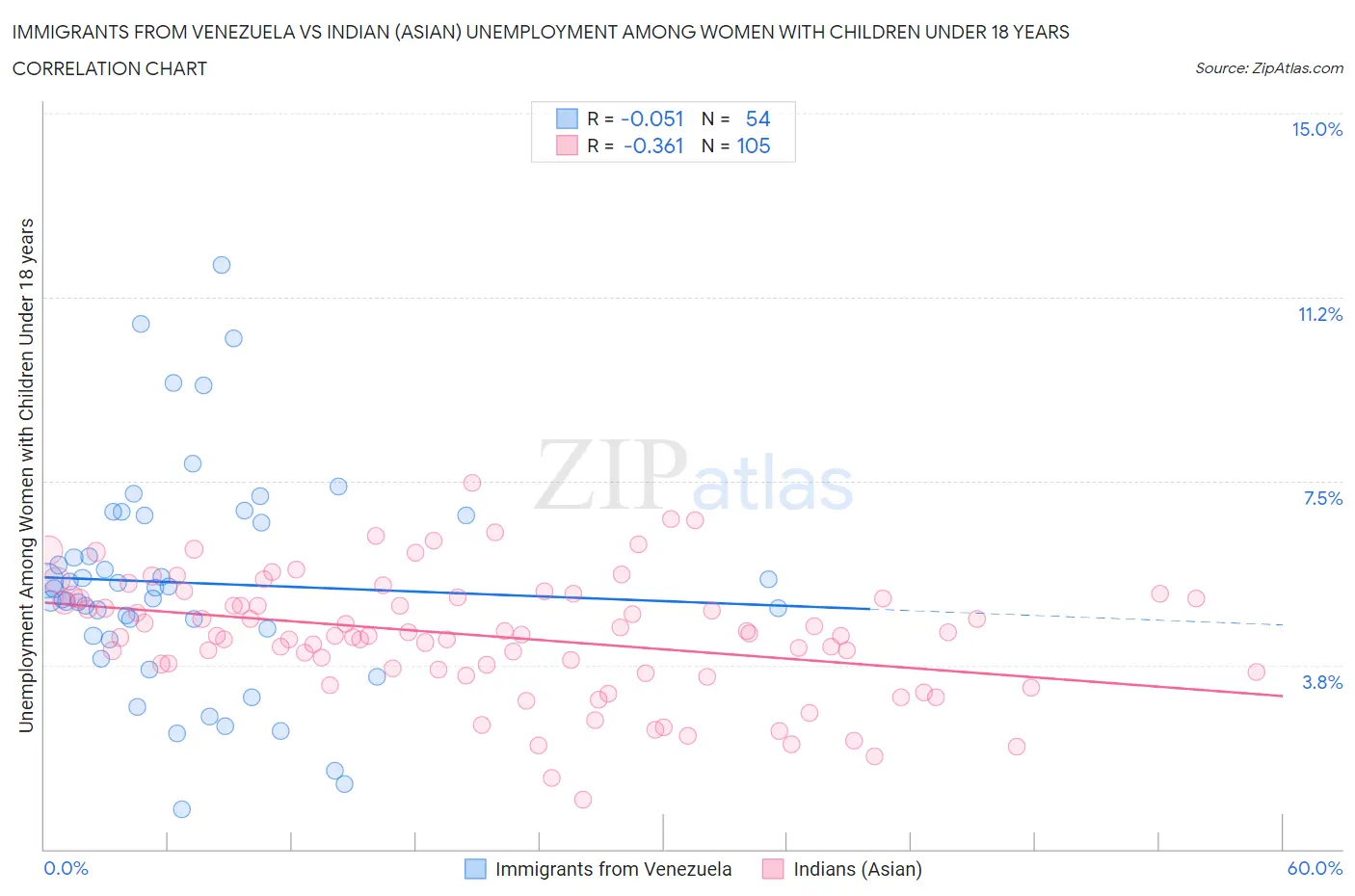 Immigrants from Venezuela vs Indian (Asian) Unemployment Among Women with Children Under 18 years