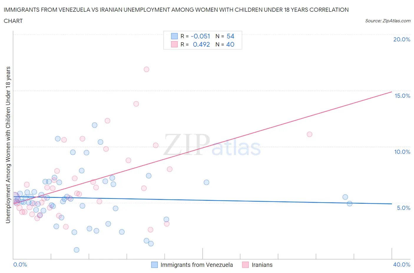 Immigrants from Venezuela vs Iranian Unemployment Among Women with Children Under 18 years