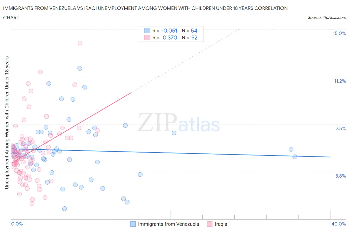 Immigrants from Venezuela vs Iraqi Unemployment Among Women with Children Under 18 years