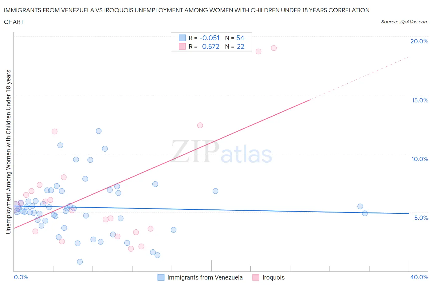 Immigrants from Venezuela vs Iroquois Unemployment Among Women with Children Under 18 years