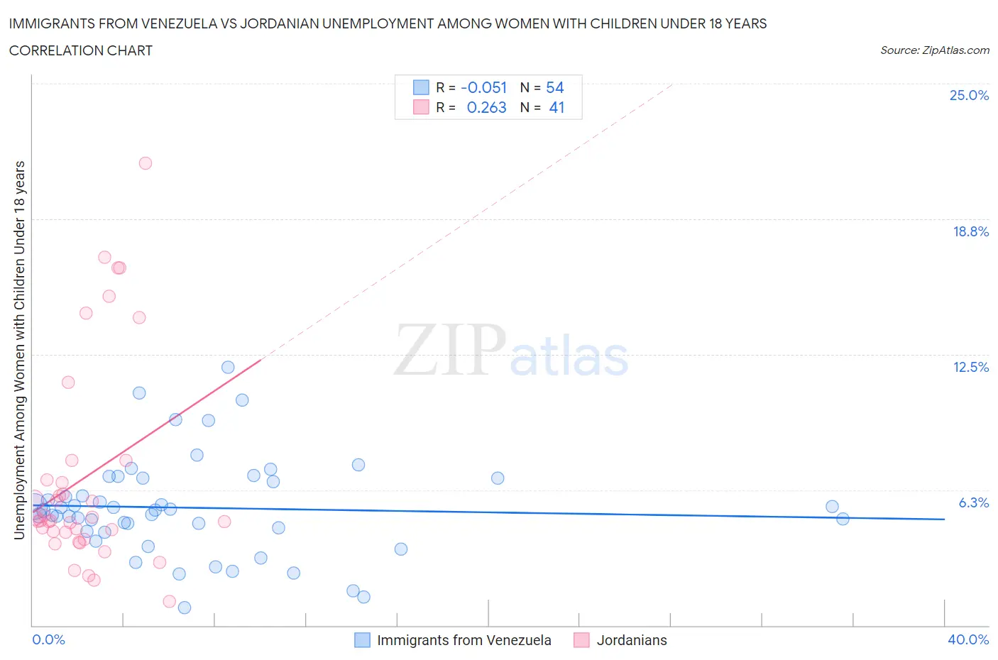 Immigrants from Venezuela vs Jordanian Unemployment Among Women with Children Under 18 years