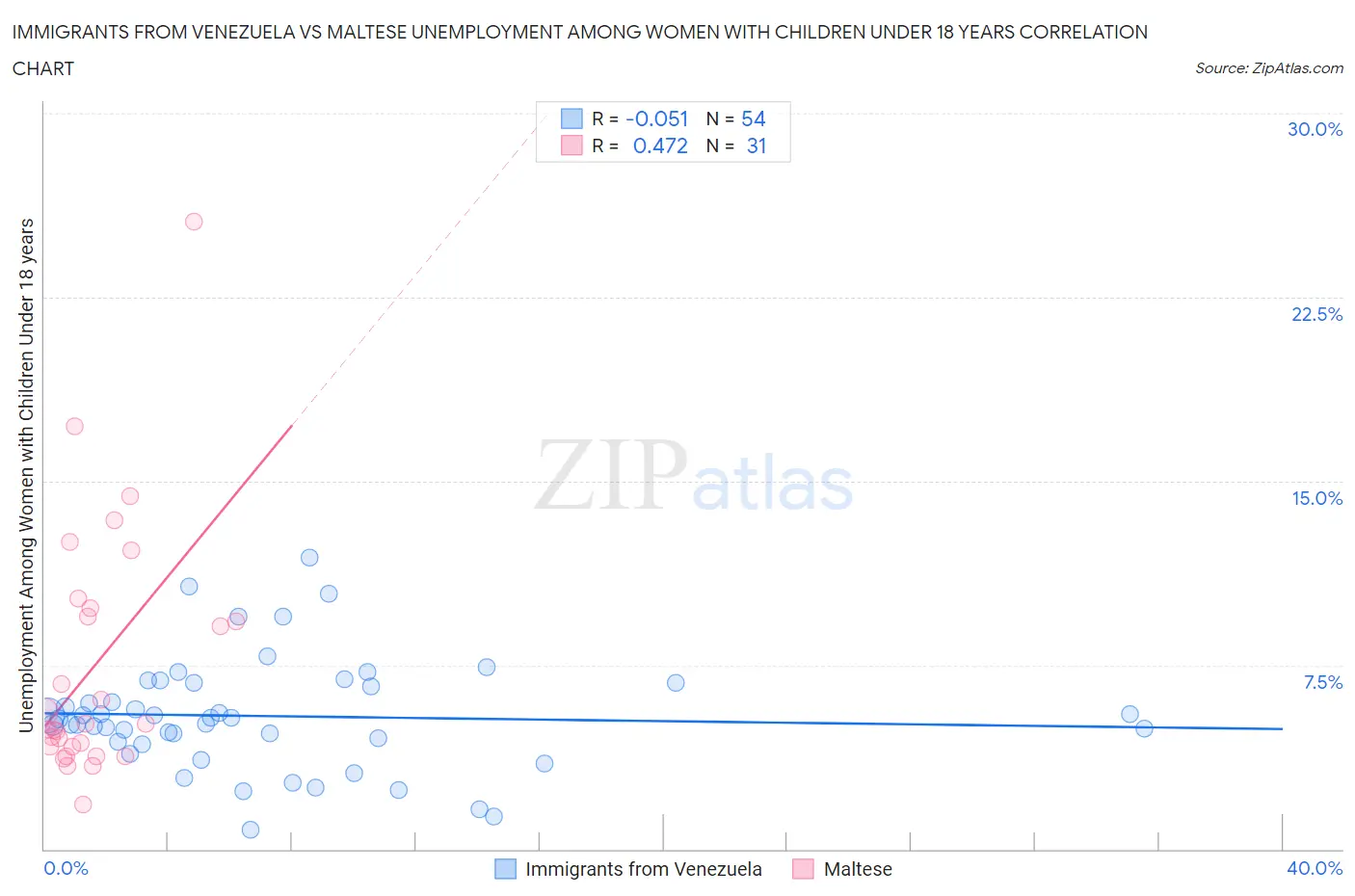 Immigrants from Venezuela vs Maltese Unemployment Among Women with Children Under 18 years