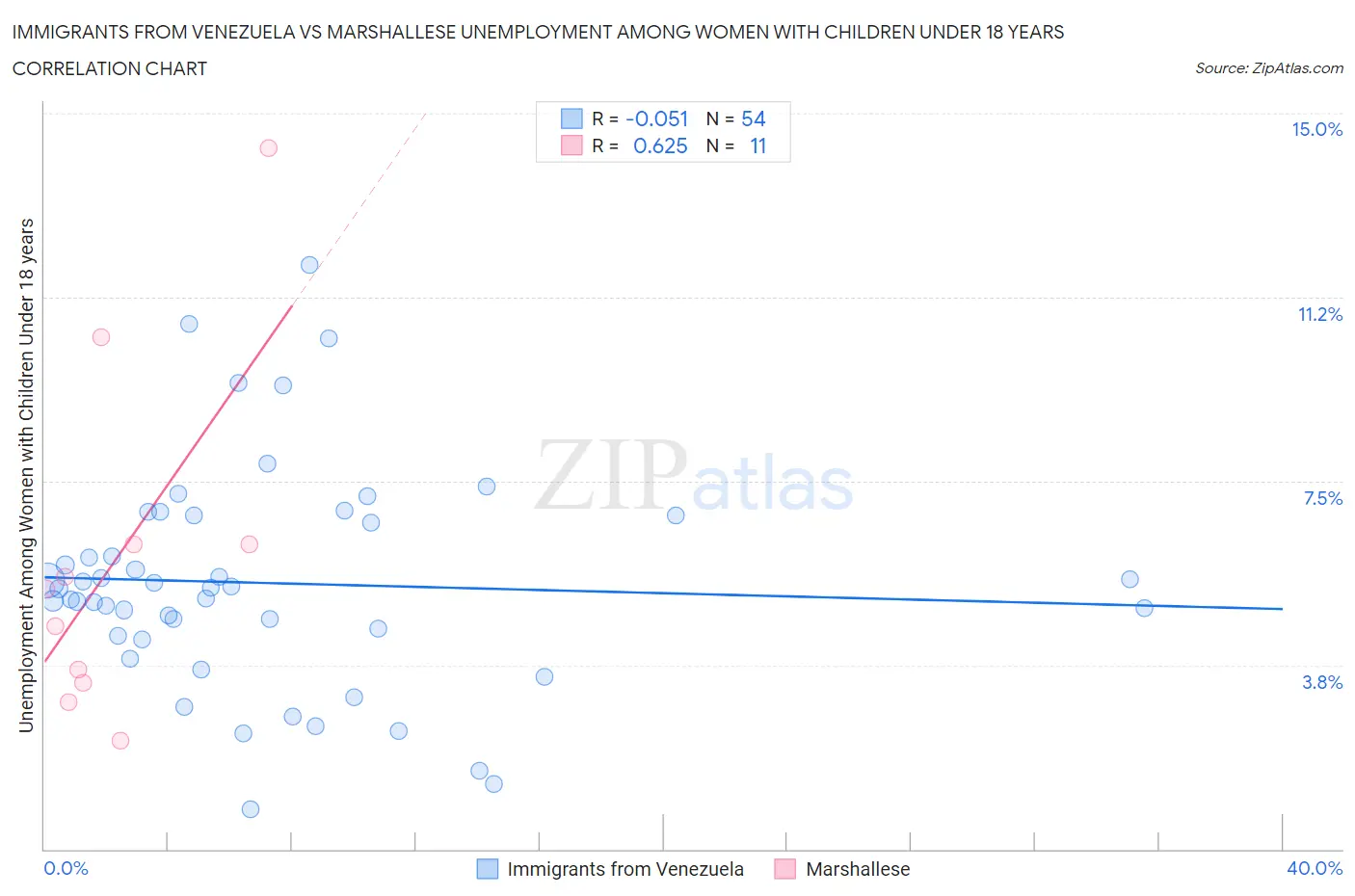 Immigrants from Venezuela vs Marshallese Unemployment Among Women with Children Under 18 years