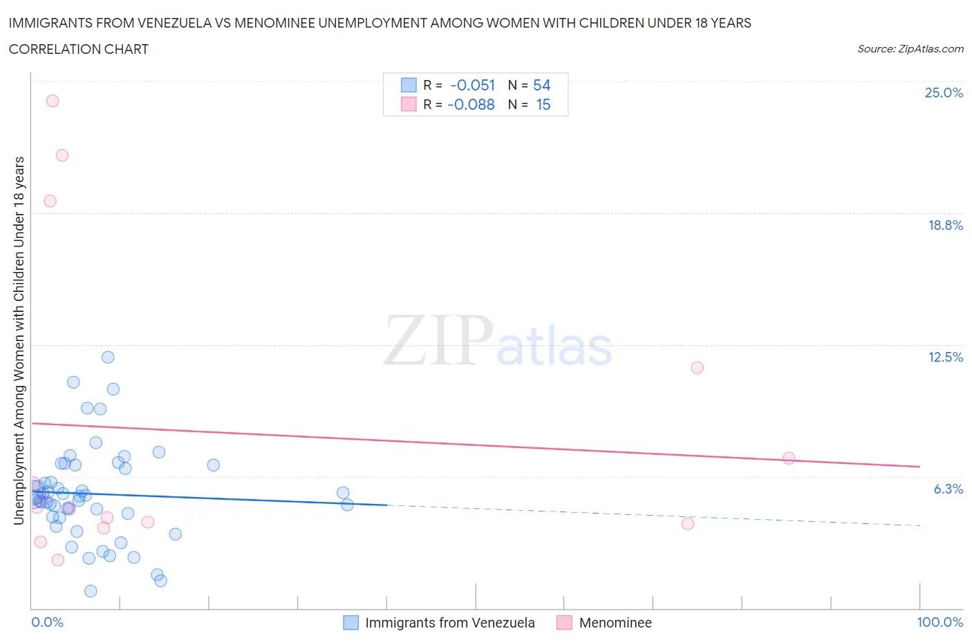 Immigrants from Venezuela vs Menominee Unemployment Among Women with Children Under 18 years