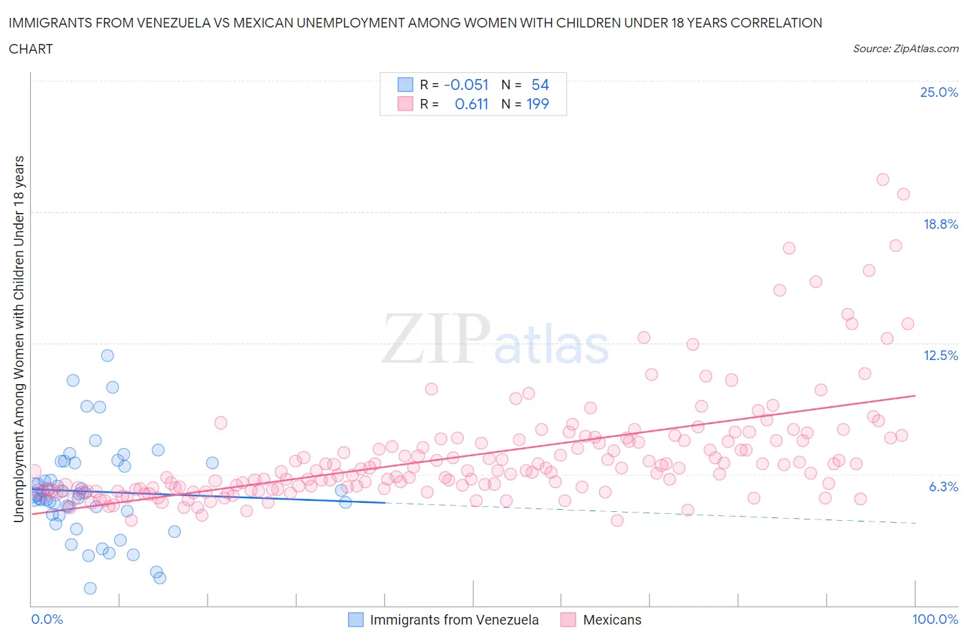 Immigrants from Venezuela vs Mexican Unemployment Among Women with Children Under 18 years