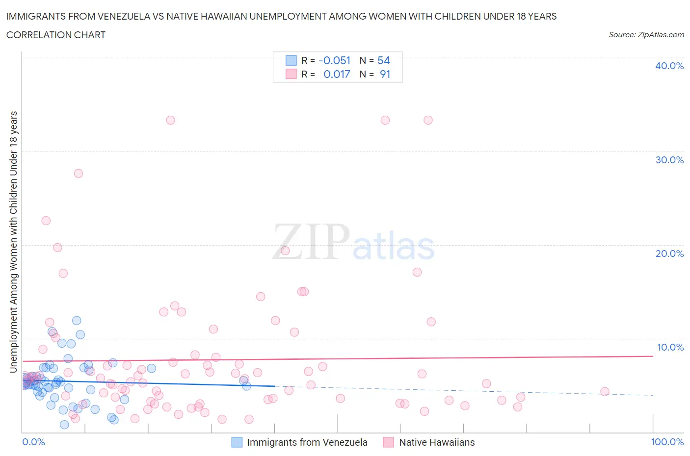 Immigrants from Venezuela vs Native Hawaiian Unemployment Among Women with Children Under 18 years