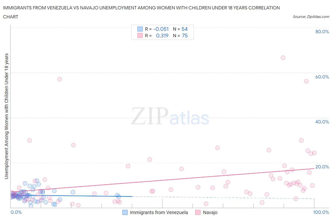 Immigrants from Venezuela vs Navajo Unemployment Among Women with Children Under 18 years