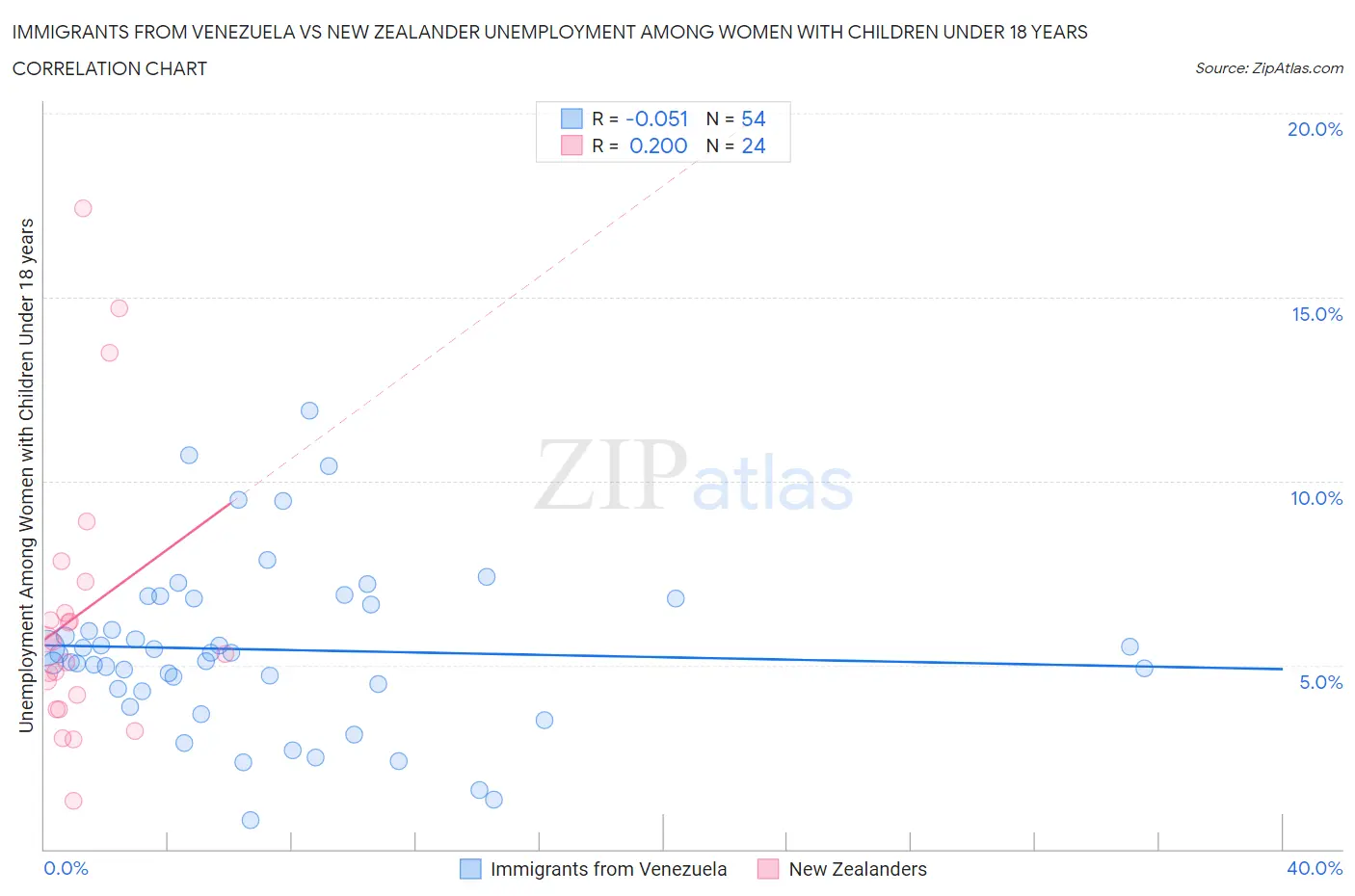 Immigrants from Venezuela vs New Zealander Unemployment Among Women with Children Under 18 years