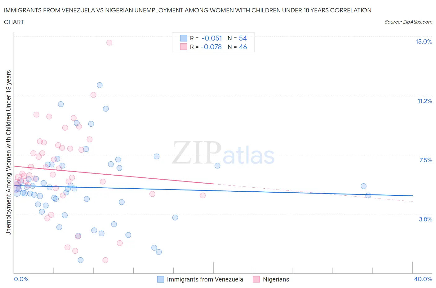 Immigrants from Venezuela vs Nigerian Unemployment Among Women with Children Under 18 years