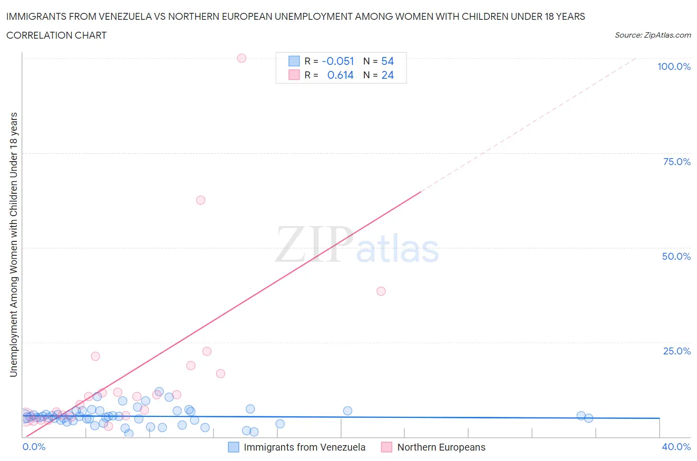 Immigrants from Venezuela vs Northern European Unemployment Among Women with Children Under 18 years