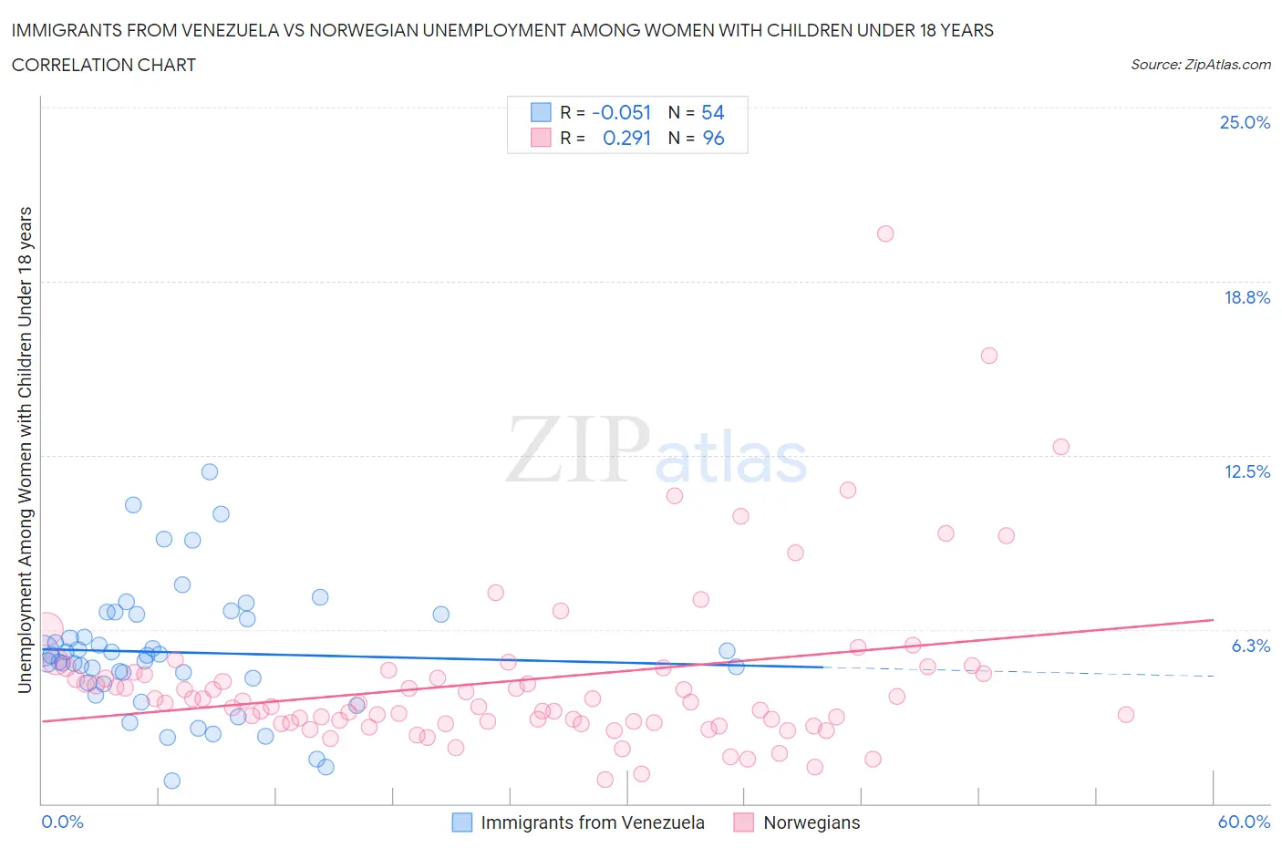 Immigrants from Venezuela vs Norwegian Unemployment Among Women with Children Under 18 years