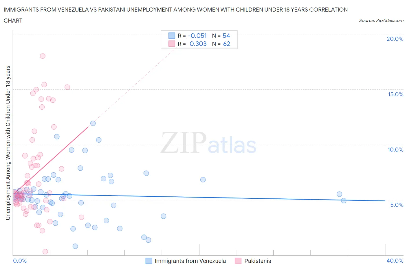 Immigrants from Venezuela vs Pakistani Unemployment Among Women with Children Under 18 years
