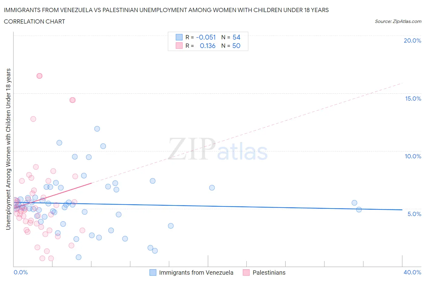 Immigrants from Venezuela vs Palestinian Unemployment Among Women with Children Under 18 years
