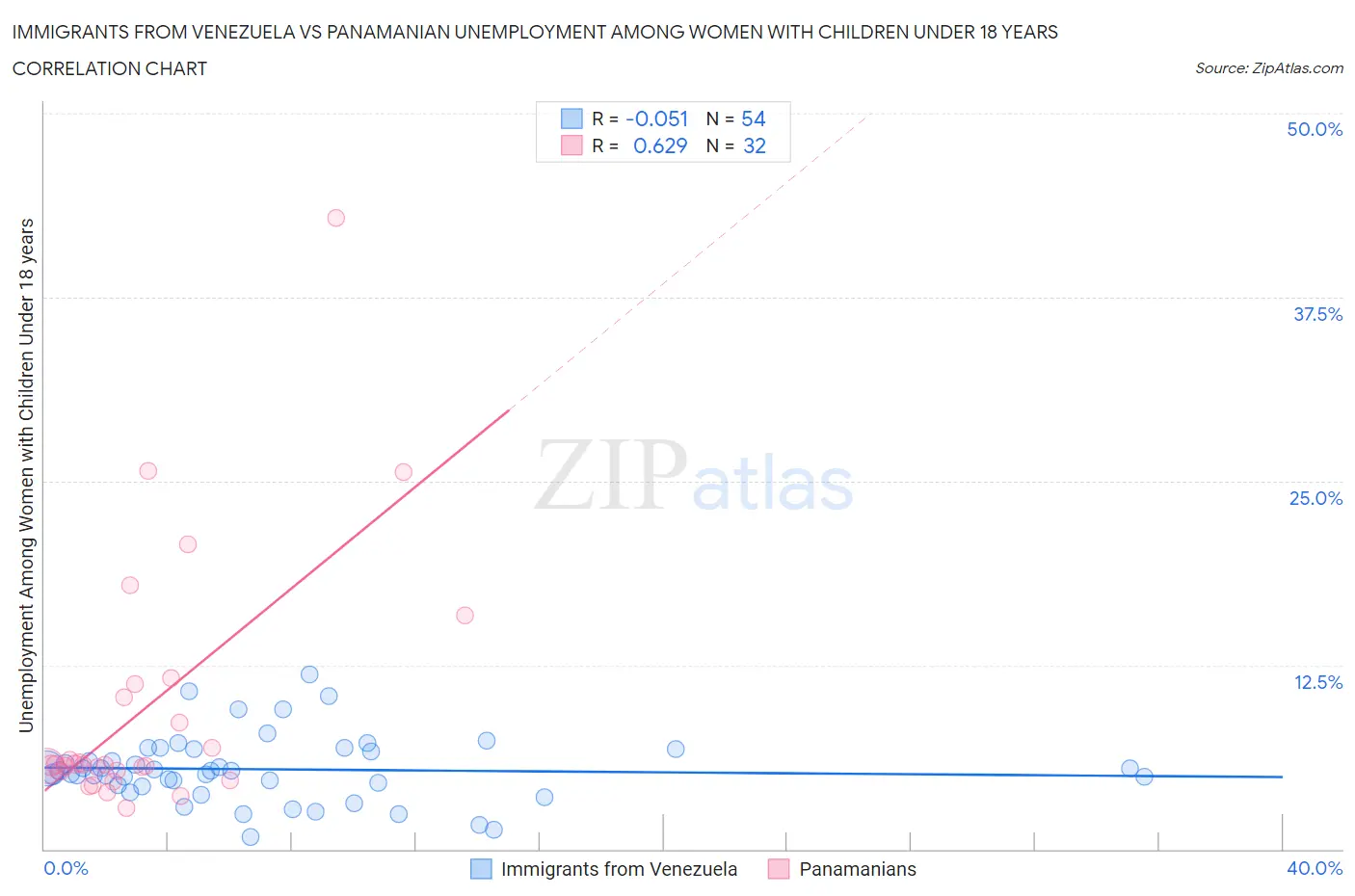 Immigrants from Venezuela vs Panamanian Unemployment Among Women with Children Under 18 years