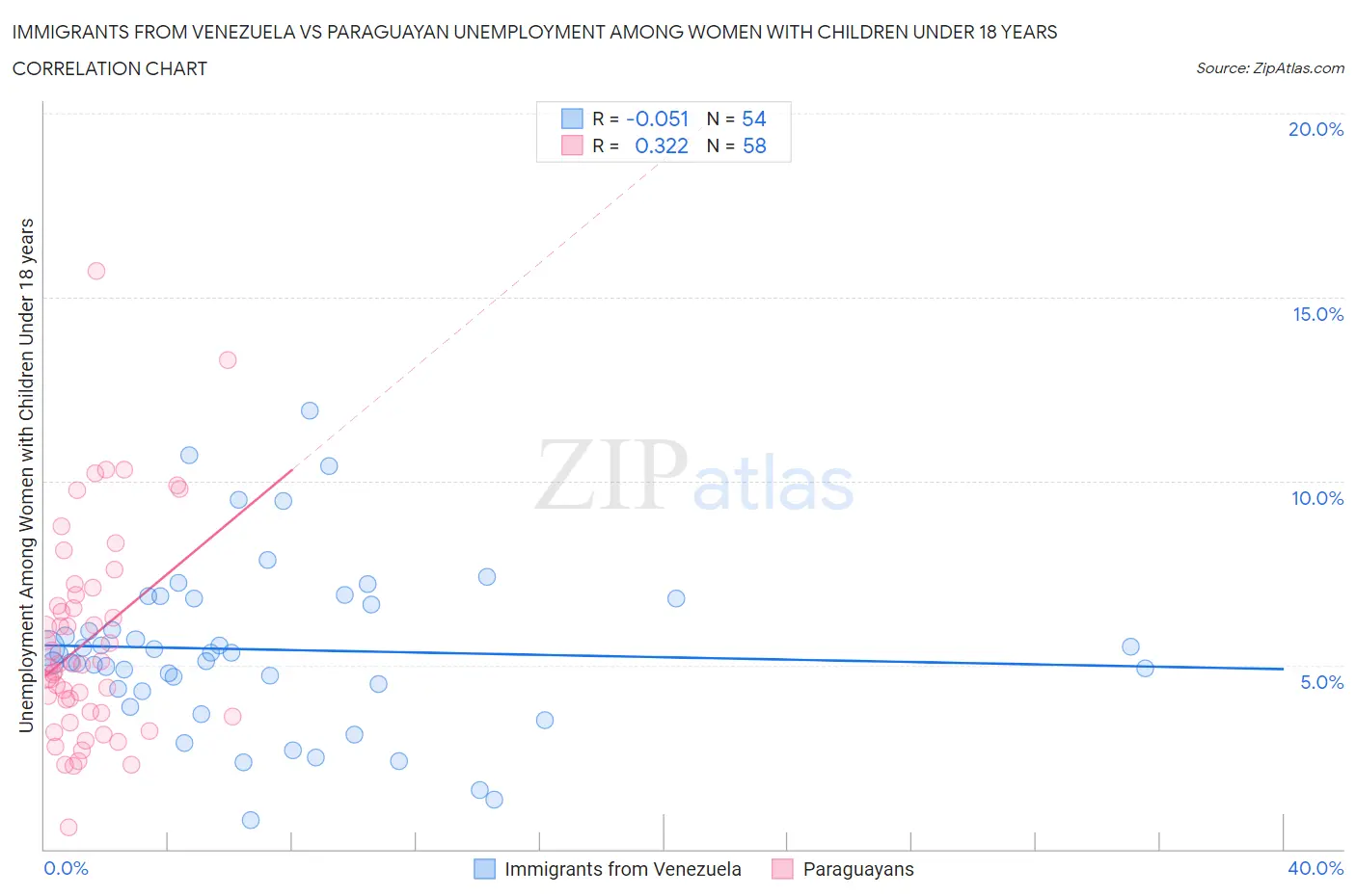 Immigrants from Venezuela vs Paraguayan Unemployment Among Women with Children Under 18 years