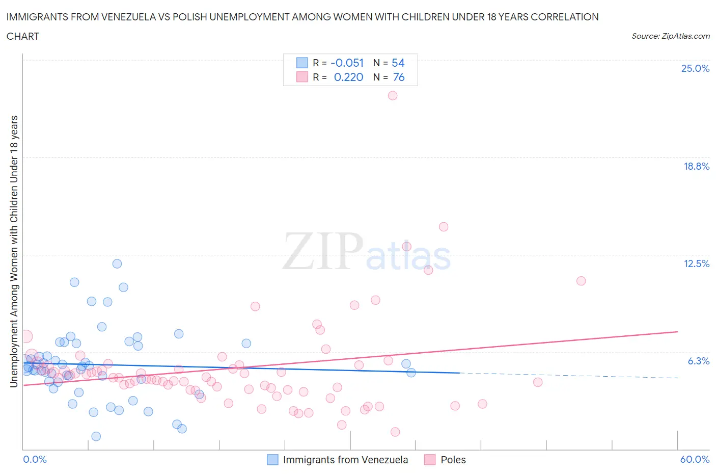 Immigrants from Venezuela vs Polish Unemployment Among Women with Children Under 18 years