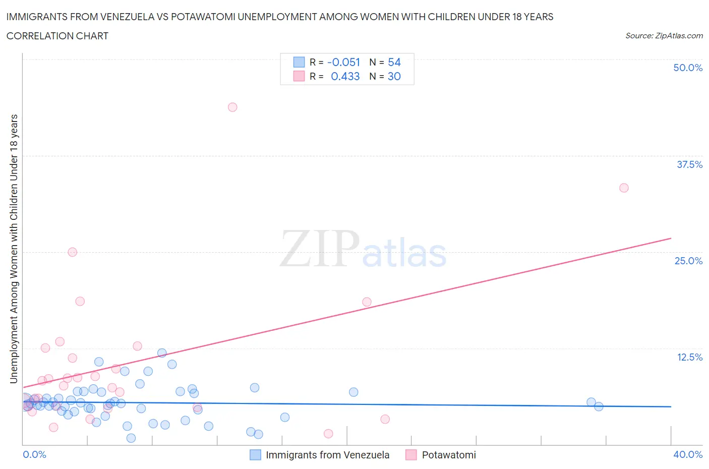 Immigrants from Venezuela vs Potawatomi Unemployment Among Women with Children Under 18 years