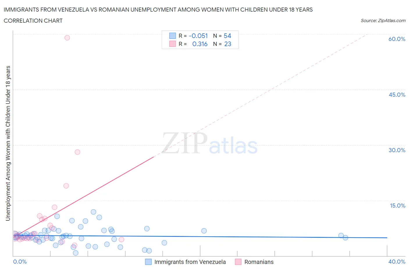 Immigrants from Venezuela vs Romanian Unemployment Among Women with Children Under 18 years