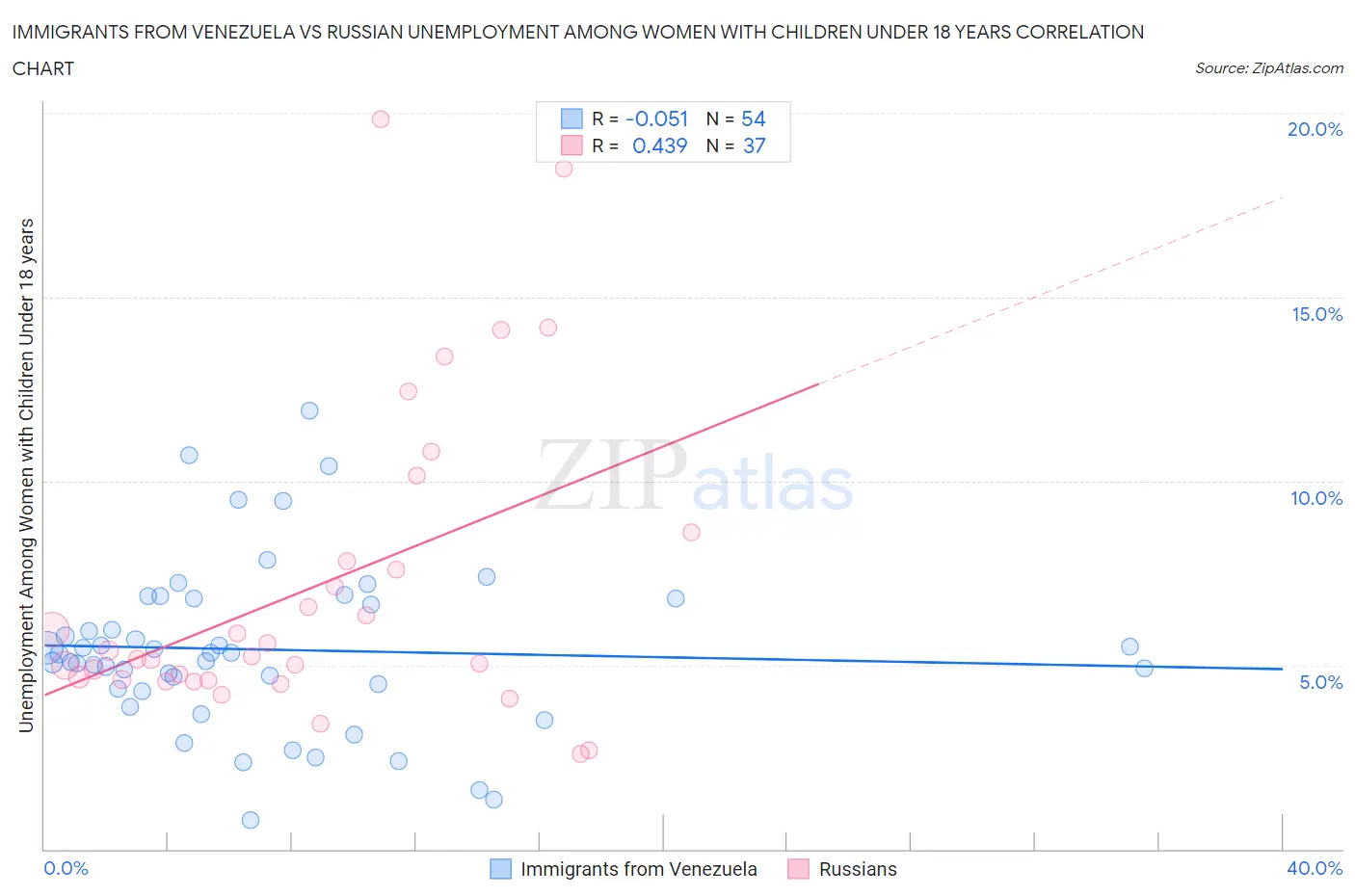 Immigrants from Venezuela vs Russian Unemployment Among Women with Children Under 18 years