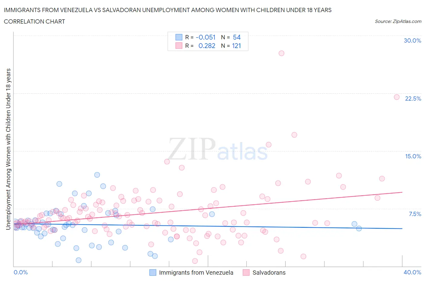 Immigrants from Venezuela vs Salvadoran Unemployment Among Women with Children Under 18 years