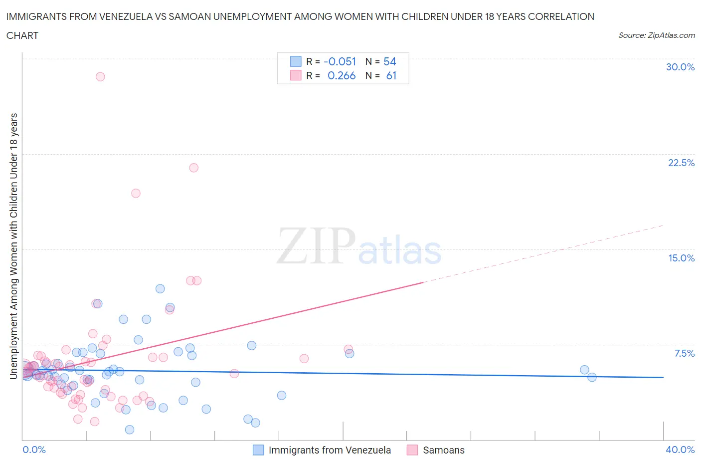Immigrants from Venezuela vs Samoan Unemployment Among Women with Children Under 18 years