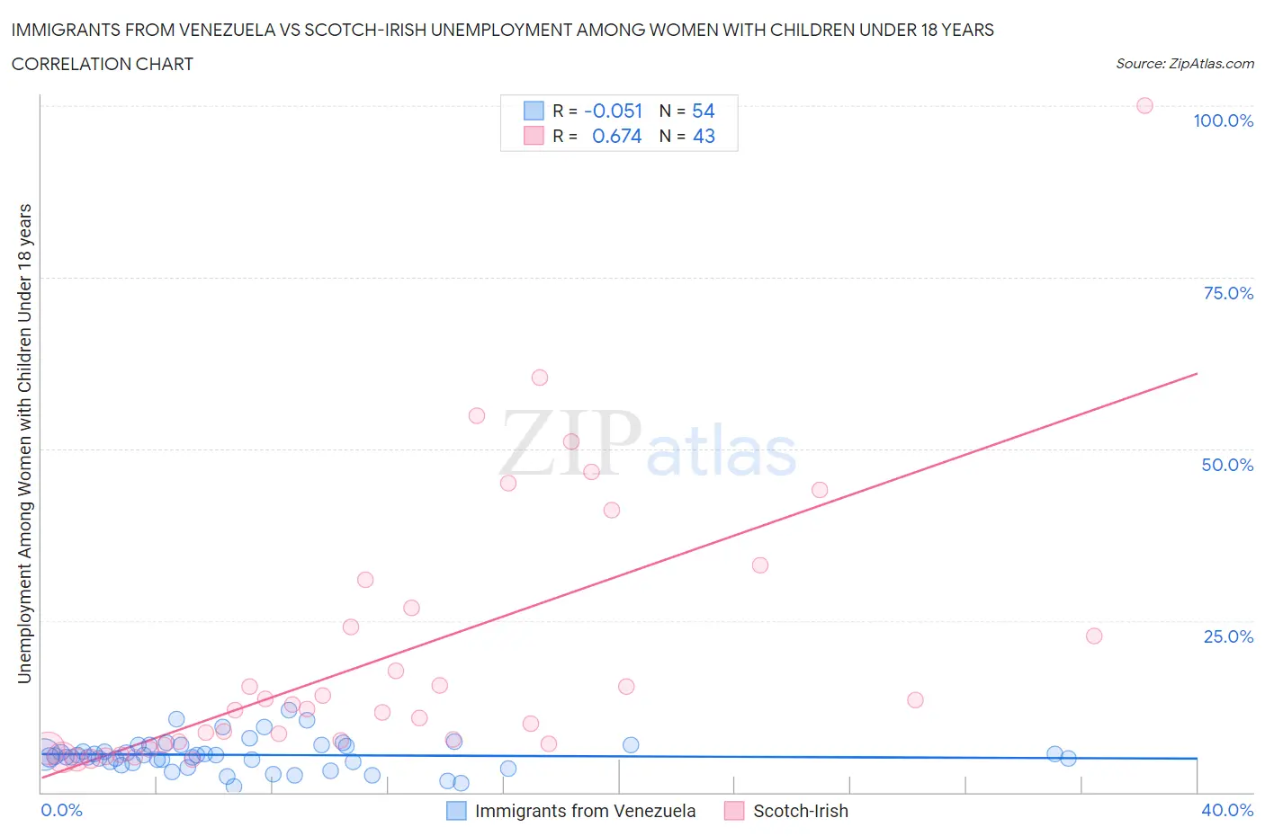 Immigrants from Venezuela vs Scotch-Irish Unemployment Among Women with Children Under 18 years