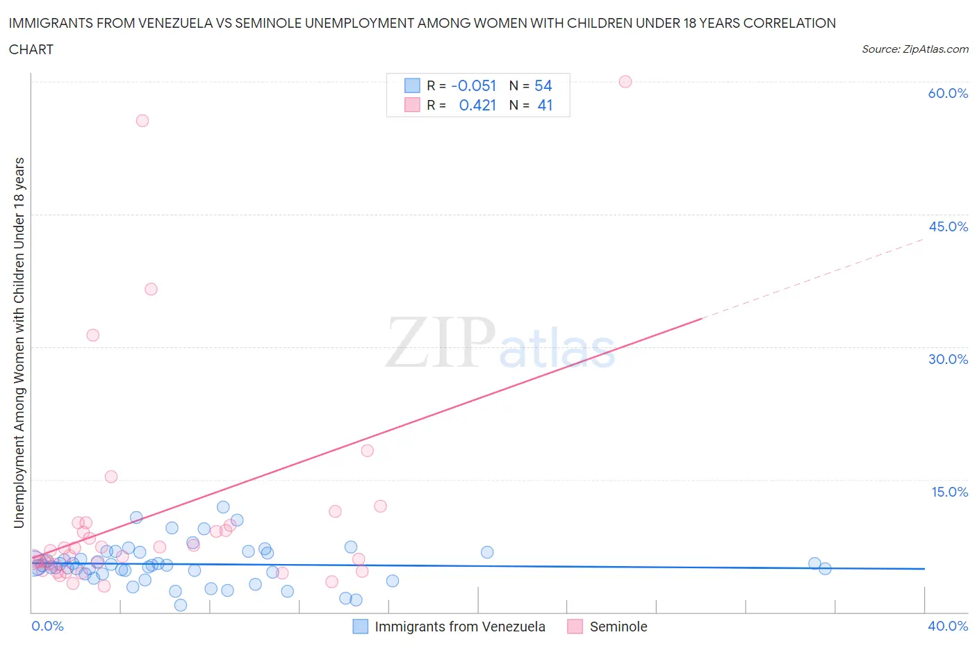 Immigrants from Venezuela vs Seminole Unemployment Among Women with Children Under 18 years