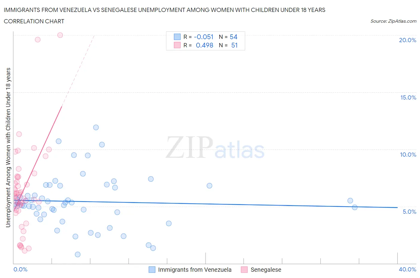 Immigrants from Venezuela vs Senegalese Unemployment Among Women with Children Under 18 years