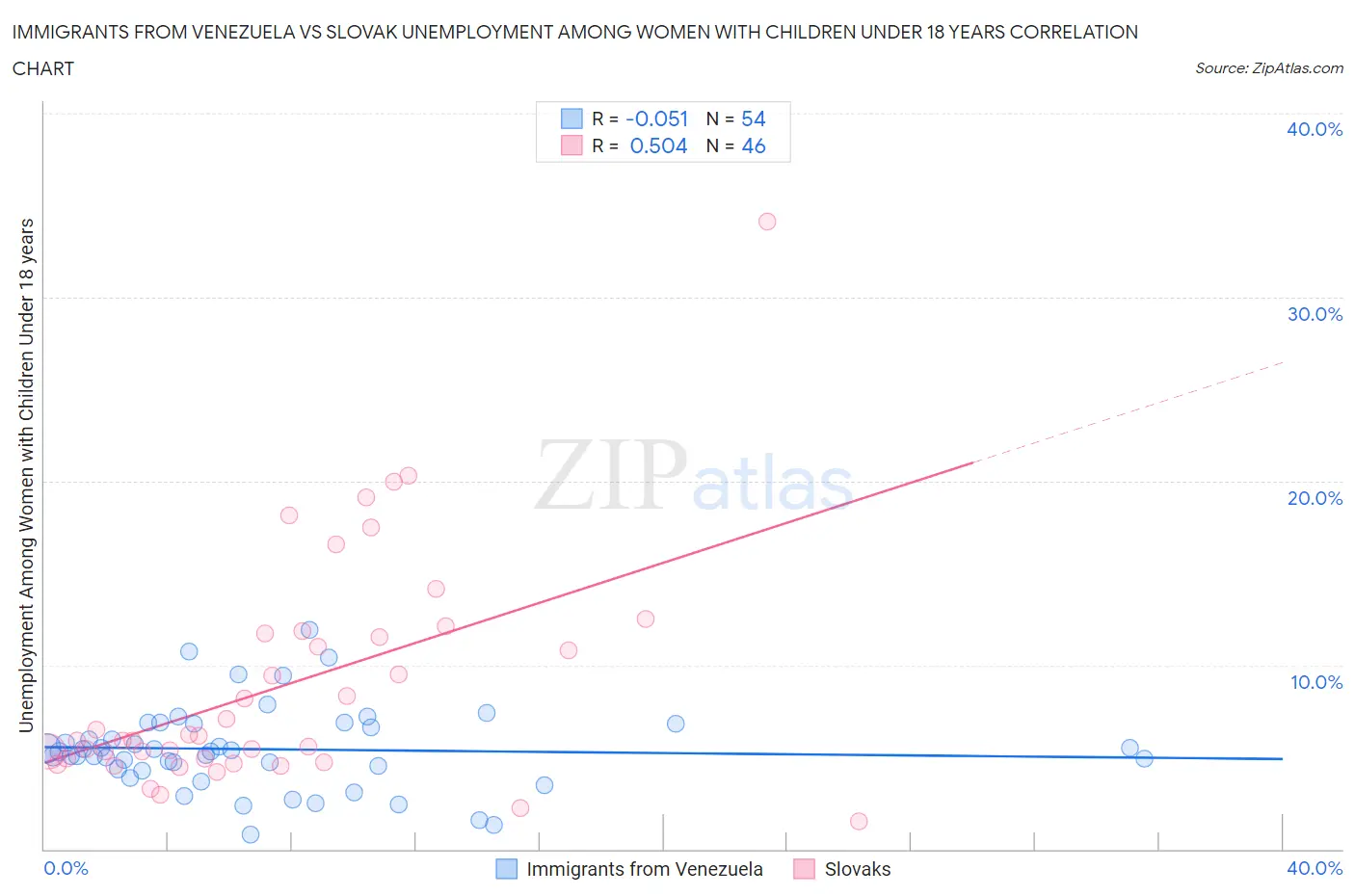 Immigrants from Venezuela vs Slovak Unemployment Among Women with Children Under 18 years