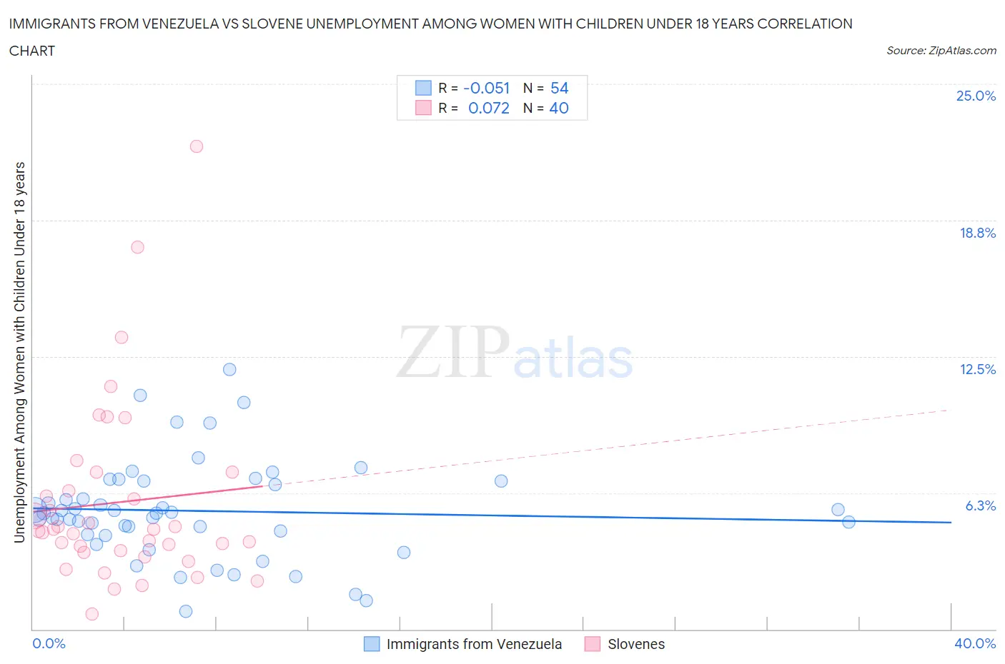 Immigrants from Venezuela vs Slovene Unemployment Among Women with Children Under 18 years