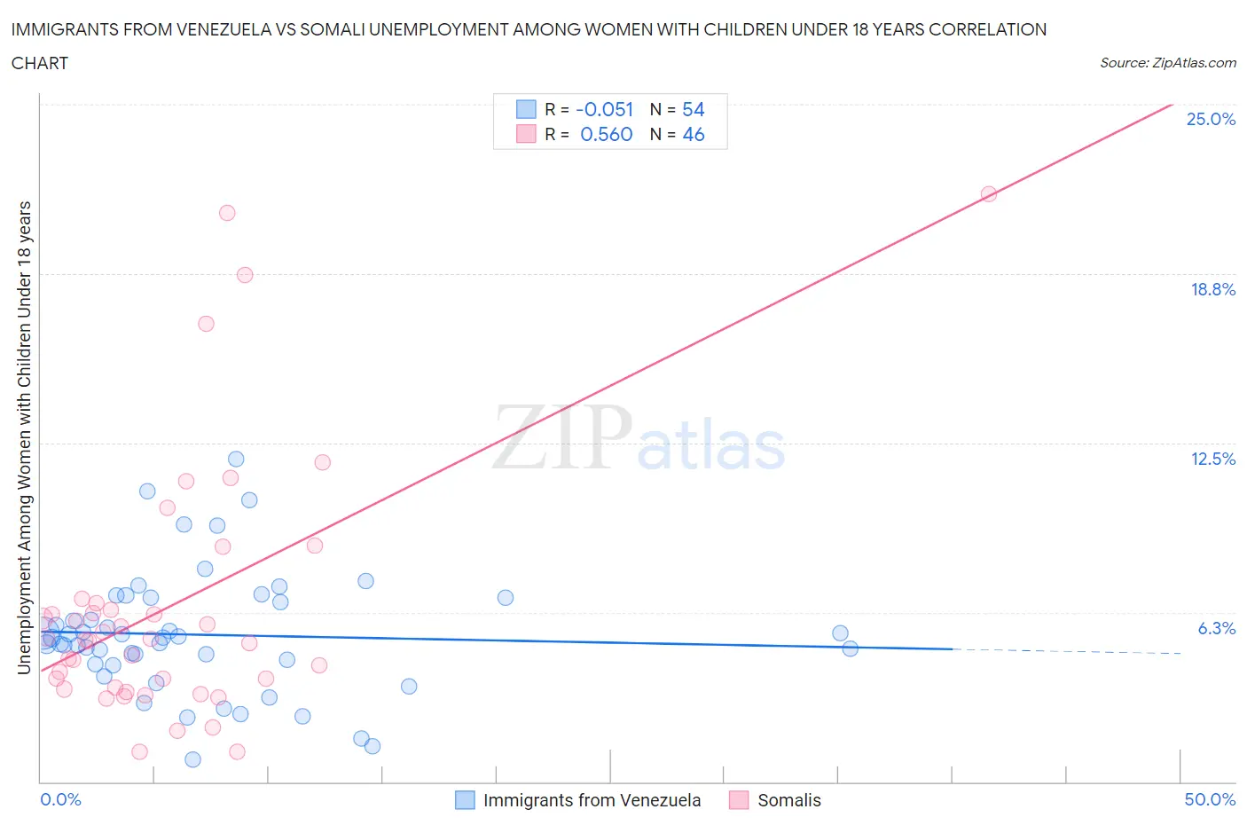 Immigrants from Venezuela vs Somali Unemployment Among Women with Children Under 18 years