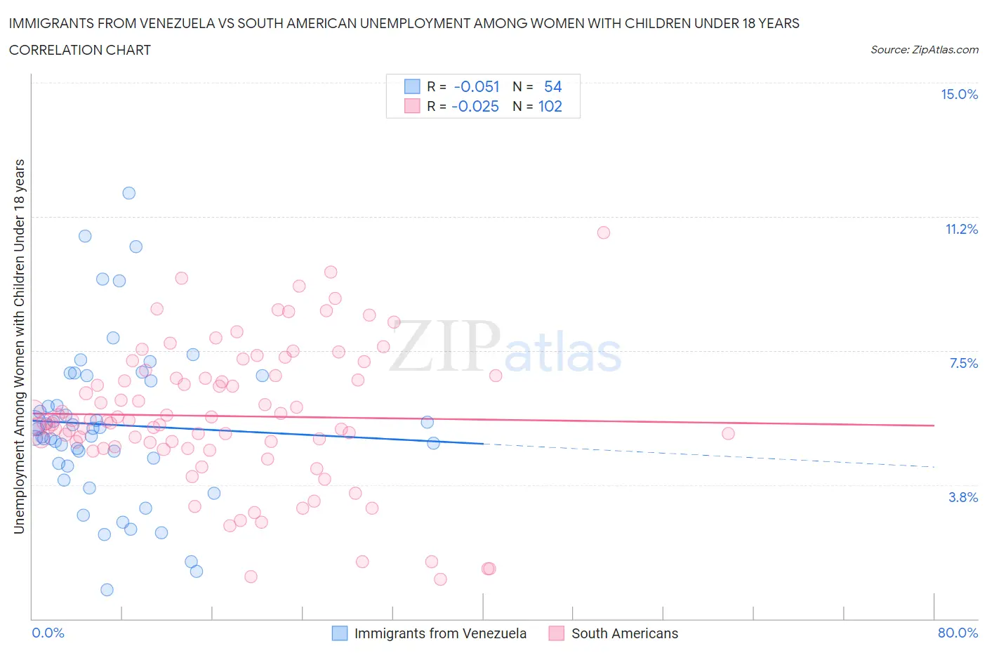 Immigrants from Venezuela vs South American Unemployment Among Women with Children Under 18 years